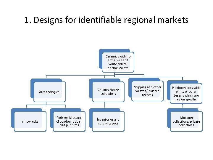 1. Designs for identifiable regional markets Ceramics with no arms blue and white, enamelled