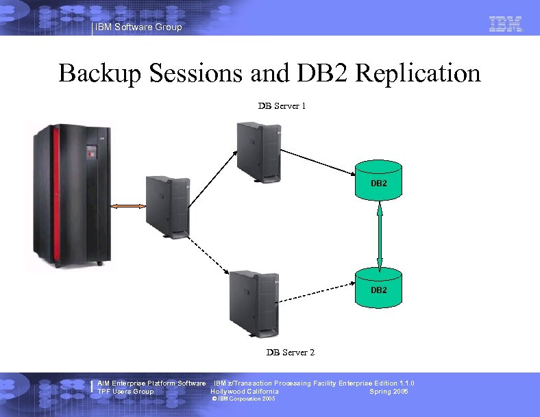 IBM Software Group Backup Sessions and DB 2 Replication DB Server 1 DB 2