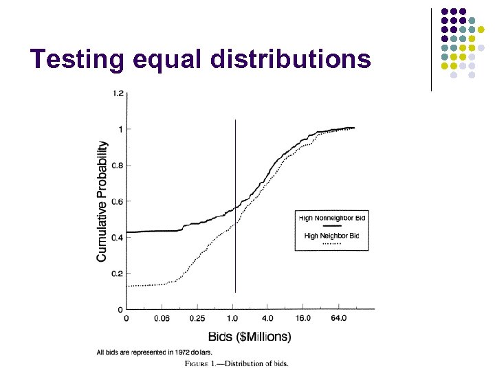 Testing equal distributions 