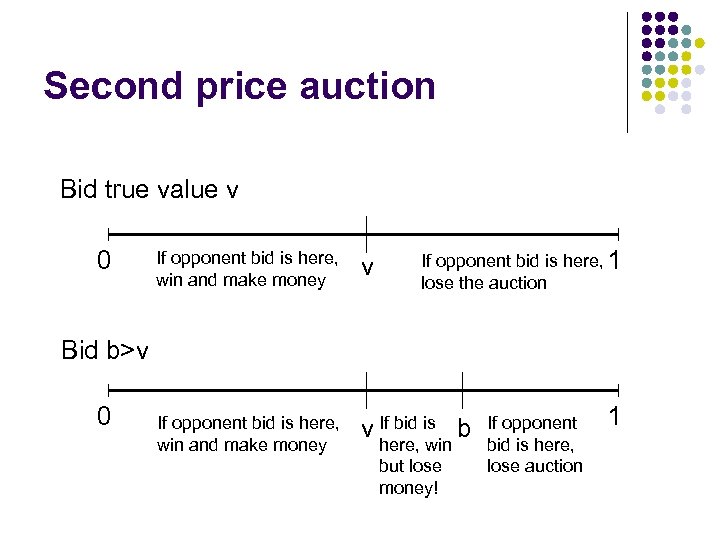 Second price auction Bid true value v 0 If opponent bid is here, 1