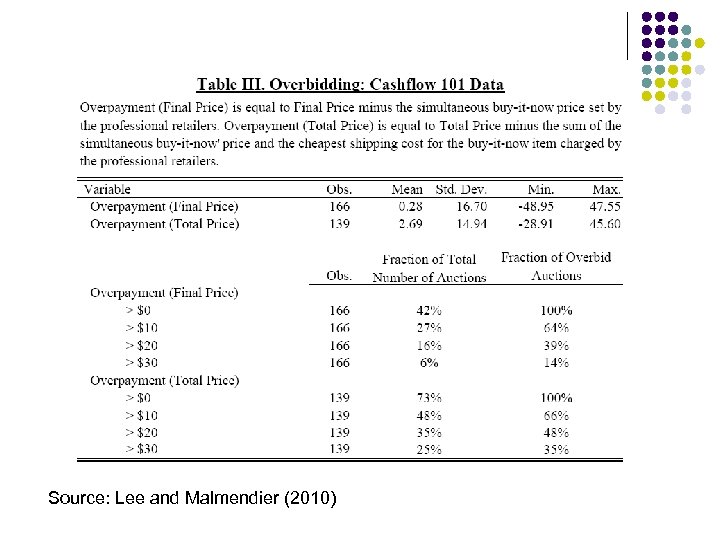 Source: Lee and Malmendier (2010) 