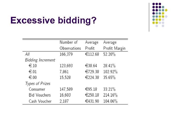 Excessive bidding? 