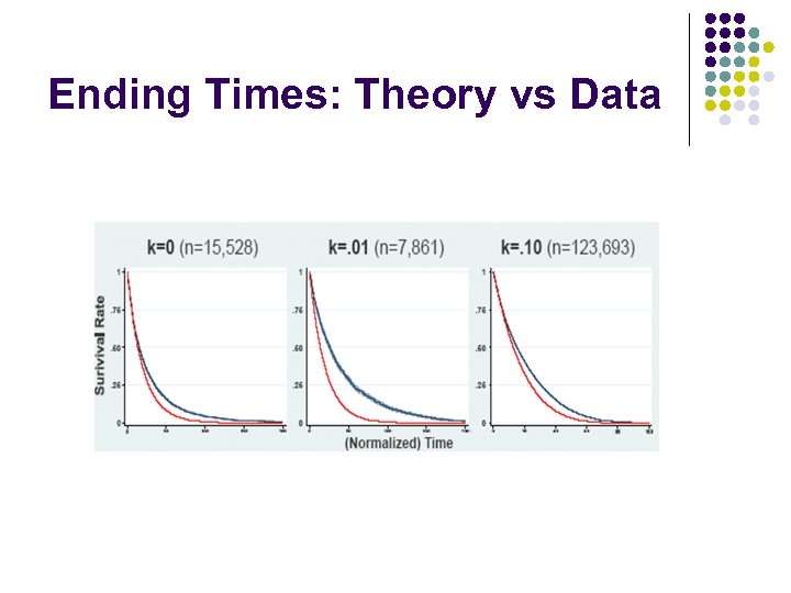 Ending Times: Theory vs Data 