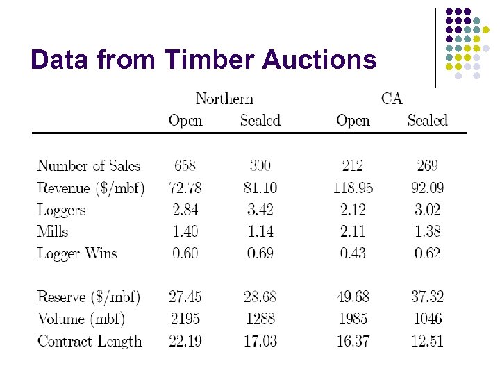 Data from Timber Auctions 