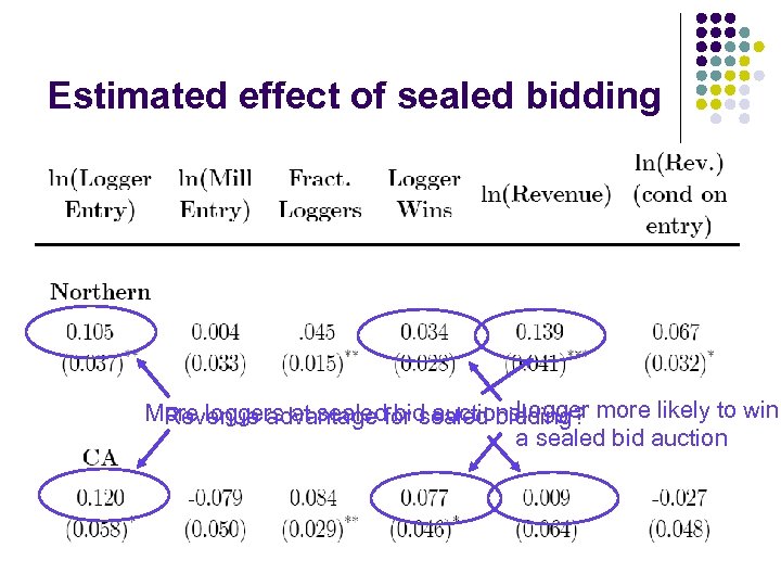 Estimated effect of sealed bidding Logger More loggers at sealedfor sealed bidding? more likely