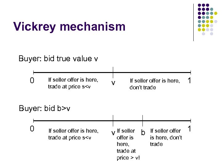 Vickrey mechanism Buyer: bid true value v 0 If seller offer is here, trade