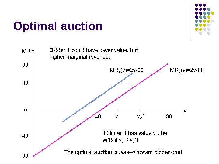 Optimal auction MR Bidder 1 could have lower value, but higher marginal revenue. 80