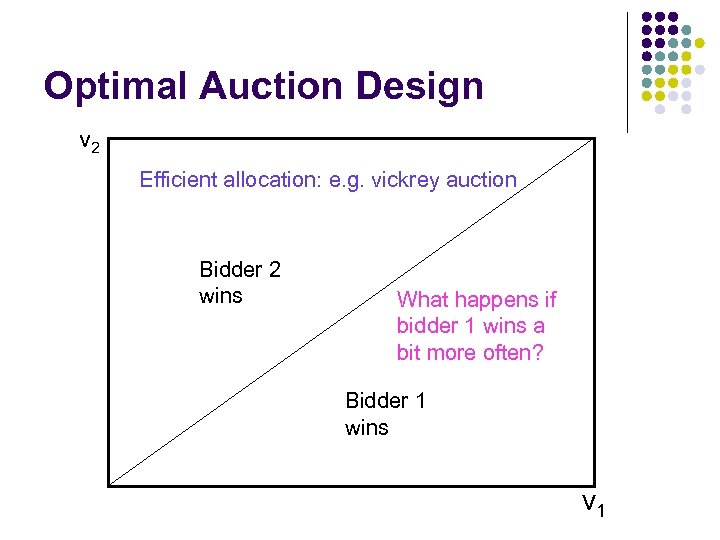 Optimal Auction Design v 2 Efficient allocation: e. g. vickrey auction Bidder 2 wins