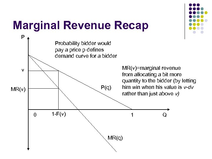 Marginal Revenue Recap P Probability bidder would pay a price p defines demand curve