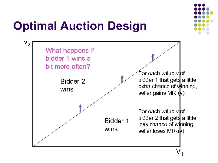 Optimal Auction Design v 2 What happens if bidder 1 wins a bit more