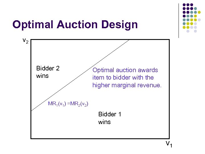 Optimal Auction Design v 2 Bidder 2 wins Optimal auction awards item to bidder