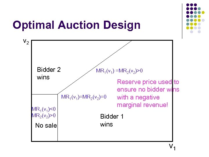 Optimal Auction Design v 2 Bidder 2 wins MR 1(v 1) =MR 2(v 2)>0