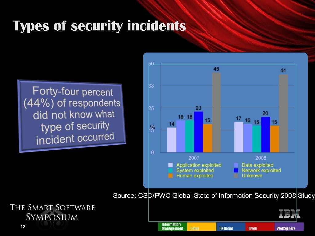 Types of security incidents % Source: CSO/PWC Global State of Information Security 2008 Study