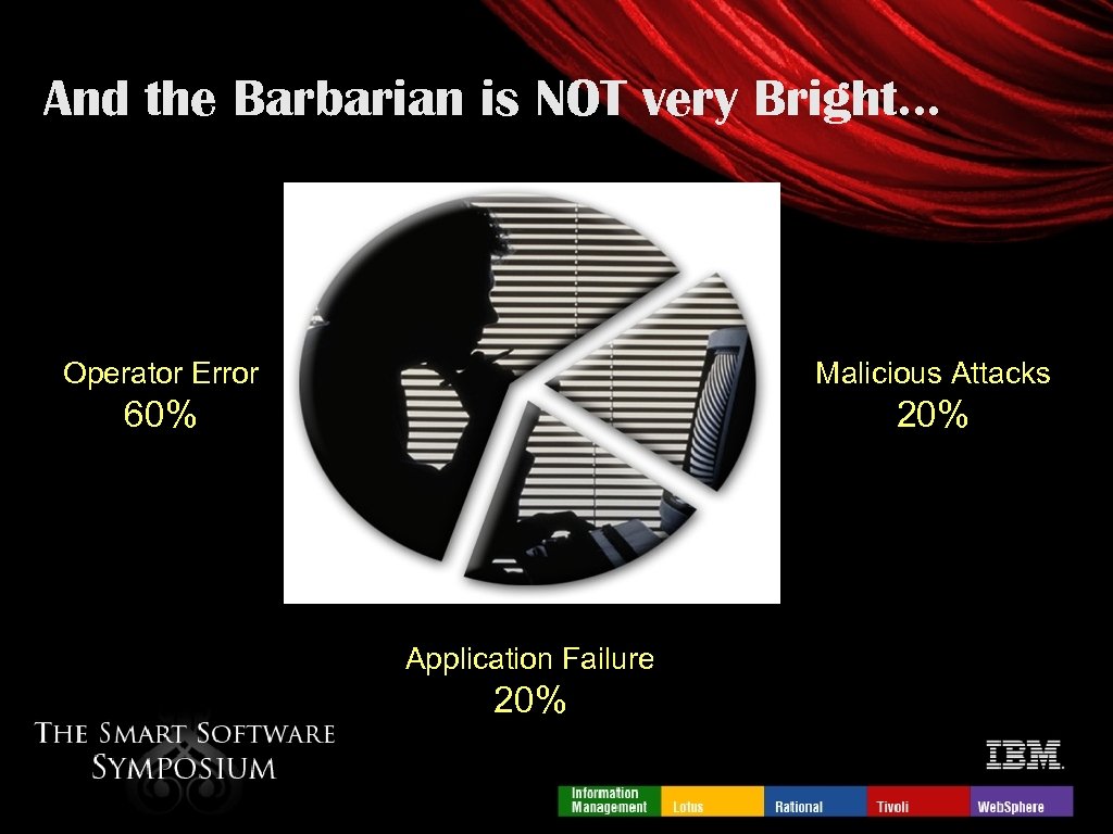And the Barbarian is NOT very Bright… Operator Error Malicious Attacks 60% 20% Application