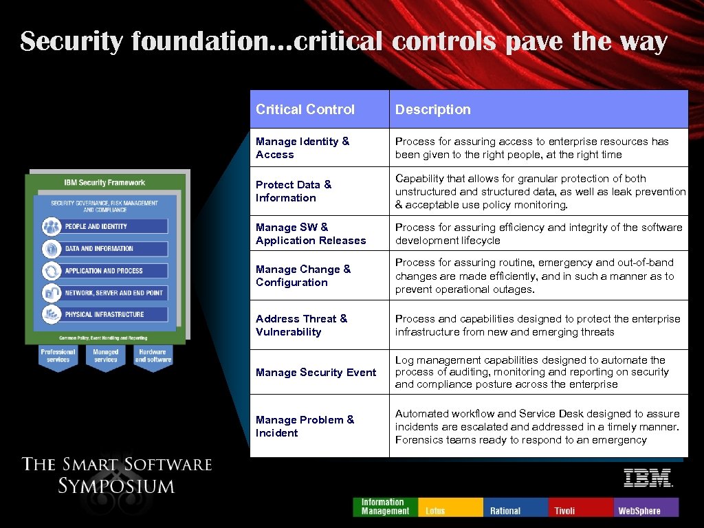 Security foundation…critical controls pave the way Critical Control Description Manage Identity & Access Process