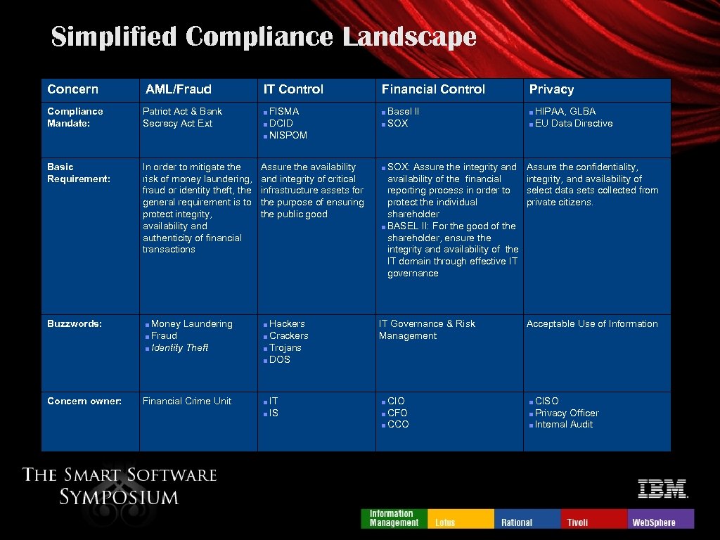 Simplified Compliance Landscape Concern AML/Fraud IT Control Financial Control Privacy Compliance Mandate: Patriot Act