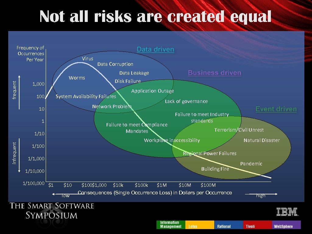 Not all risks are created equal frequent Frequency of Occurrences Per Year 1, 000