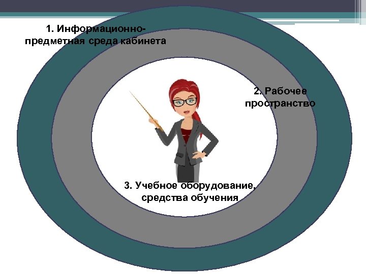 1. Информационнопредметная среда кабинета 2. Рабочее пространство 3. Учебное оборудование, средства обучения 