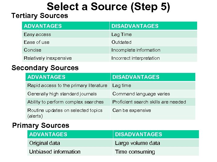 Select a Source (Step 5) Tertiary Sources ADVANTAGES DISADVANTAGES Easy access Lag Time Ease