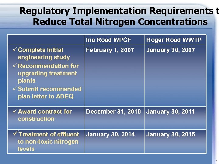 Regulatory Implementation Requirements t Reduce Total Nitrogen Concentrations Ina Road WPCF ü Complete initial