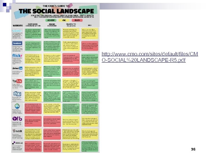 http: //www. cmo. com/sites/default/files/CM O-SOCIAL%20 LANDSCAPE-R 5. pdf 36 