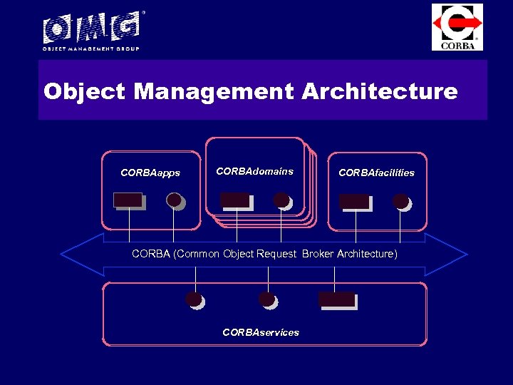 Object Management Architecture CORBAapps CORBAdomains CORBAfacilities CORBA (Common Object Request Broker Architecture) CORBAservices 