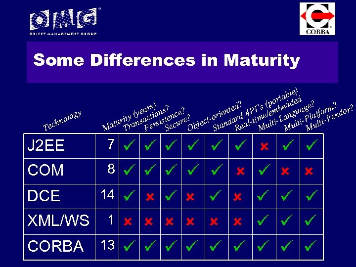 Some Differences in Maturity gy lo hno c Te le) tab ed r (po