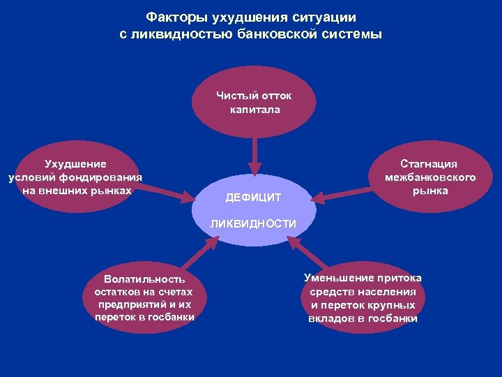 Факторы ухудшения ситуации с ликвидностью банковской системы Чистый отток капитала Ухудшение условий фондирования на