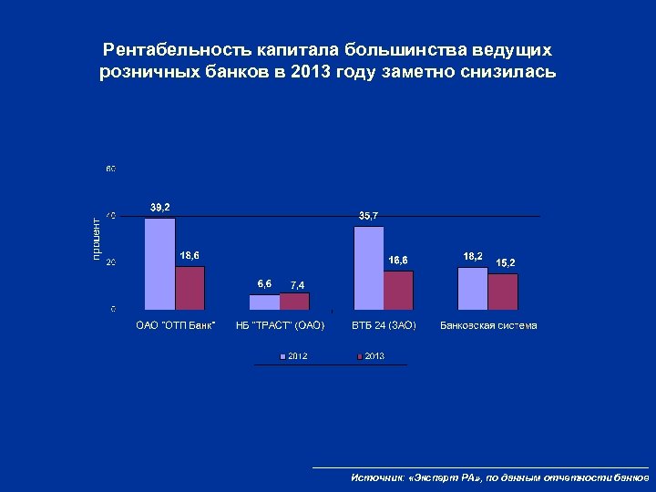 Рентабельность капитала большинства ведущих розничных банков в 2013 году заметно снизилась Источник: «Эксперт РА»