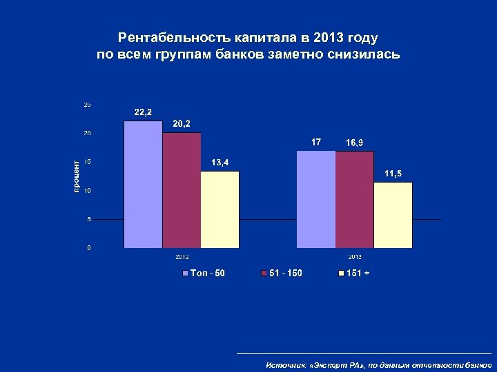 Рентабельность капитала в 2013 году по всем группам банков заметно снизилась Источник: «Эксперт РА»