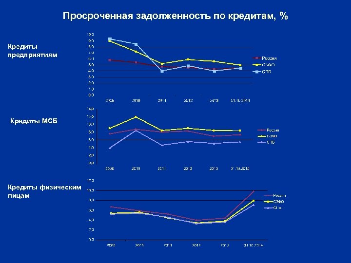 Просроченная задолженность по кредитам, % Кредиты предприятиям Кредиты МСБ Кредиты физическим лицам 