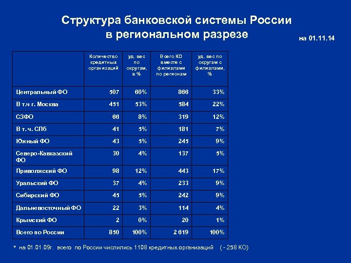 Структура банковской системы России в региональном разрезе Количество кредитных организаций уд. вес по округам,
