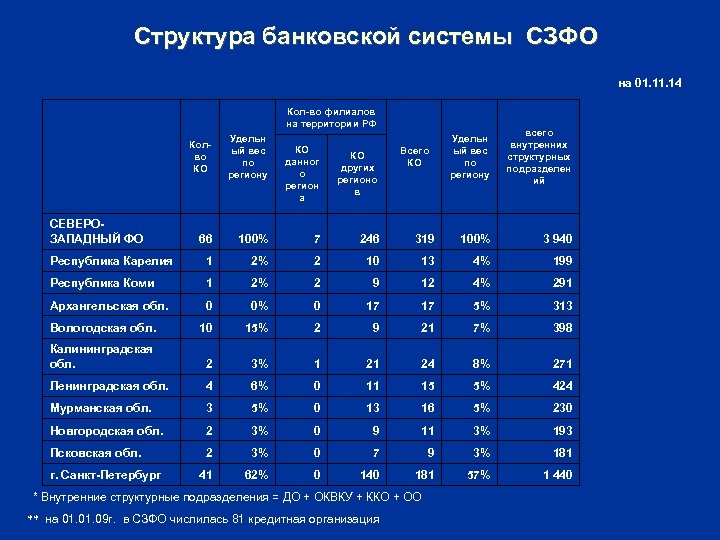 Структура банковской системы СЗФО на 01. 14 Кол-во филиалов на территории РФ Колво КО