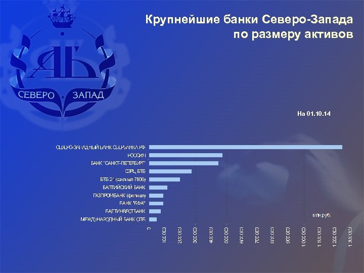 Крупнейшие банки Северо-Запада по размеру активов На 01. 10. 14 