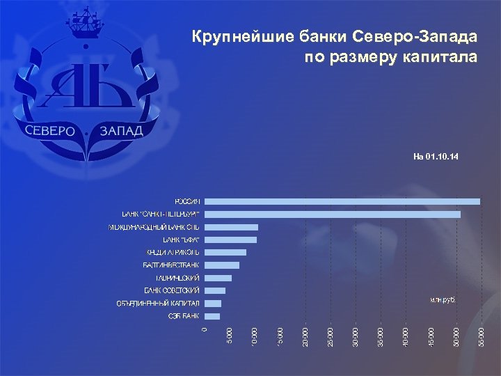 Крупнейшие банки Северо-Запада по размеру капитала На 01. 10. 14 