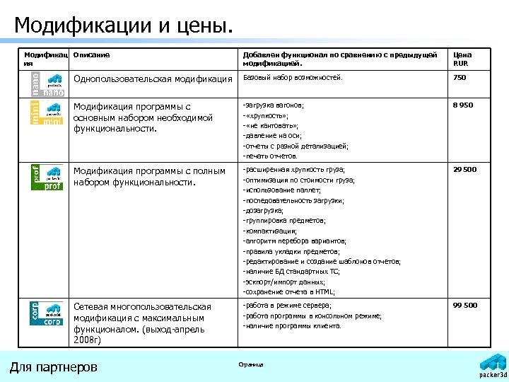 Модификации и цены. Модификац Описание ия Добавлен функционал по сравнению с предыдущей модификацией. Цена