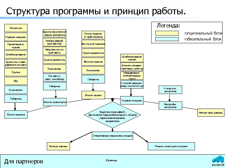 Структура программы и принцип работы. Легенда: Стоимость Порядок загрузки Высота скругленной крыши для вагона