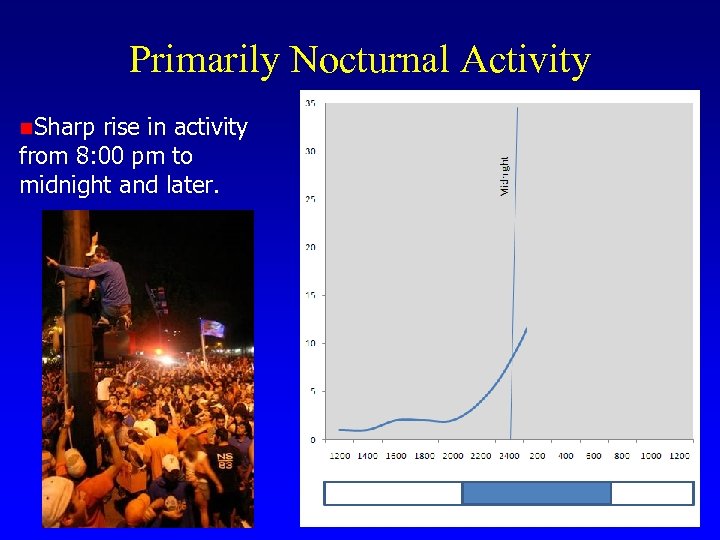 Primarily Nocturnal Activity n. Sharp rise in activity from 8: 00 pm to midnight