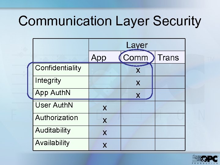 Communication Layer Security App Confidentiality Integrity App Auth. N User Auth. N Authorization Auditability