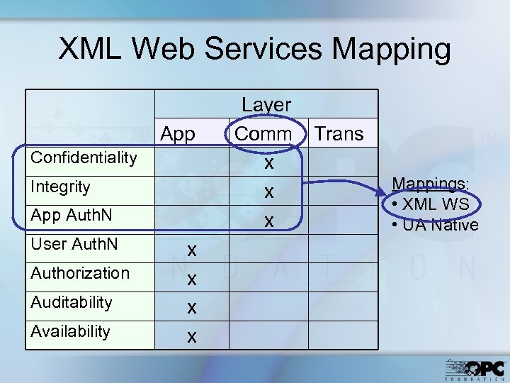 XML Web Services Mapping App Confidentiality Integrity App Auth. N User Auth. N Authorization