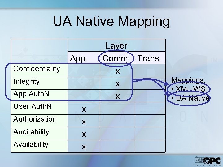 UA Native Mapping App Confidentiality Integrity App Auth. N User Auth. N Authorization Auditability