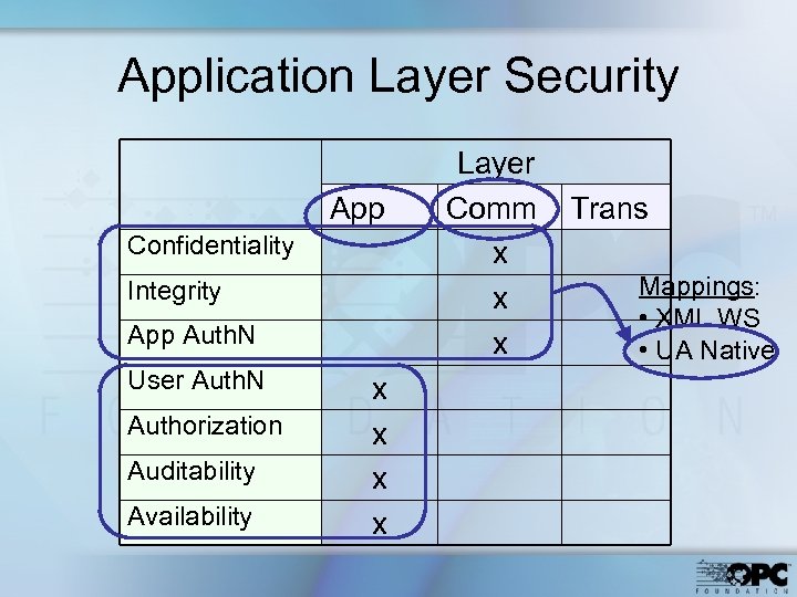 Application Layer Security App Confidentiality Integrity App Auth. N User Auth. N Authorization Auditability