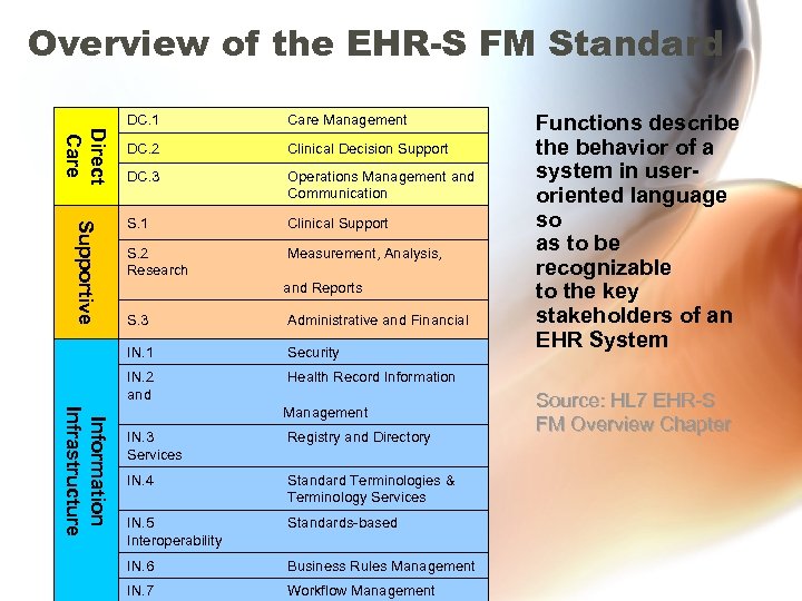 Overview of the EHR-S FM Standard Direct Care Supportive DC. 1 Care Management DC.