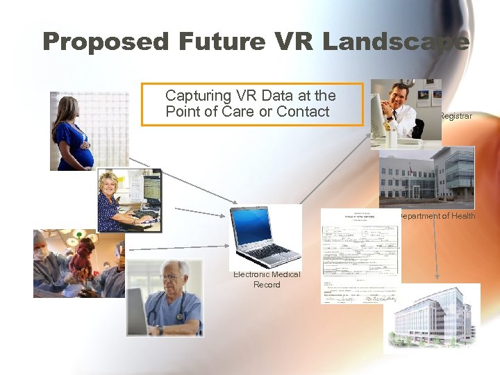 Proposed Future VR Landscape Capturing VR Data at the Point of Care or Contact