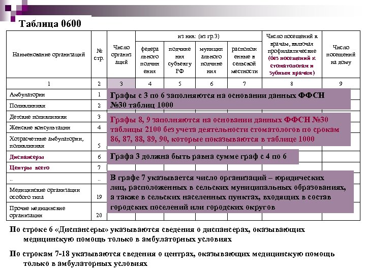 Таблица 0600 из них: (из гр. 3) Наименование организаций № стр. Число организ аций