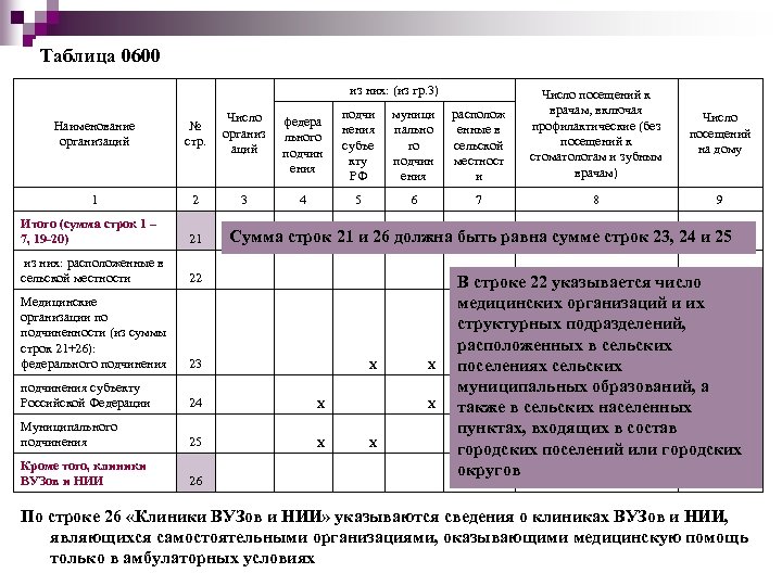 Таблица 0600 из них: (из гр. 3) Наименование организаций № стр. Число организ аций