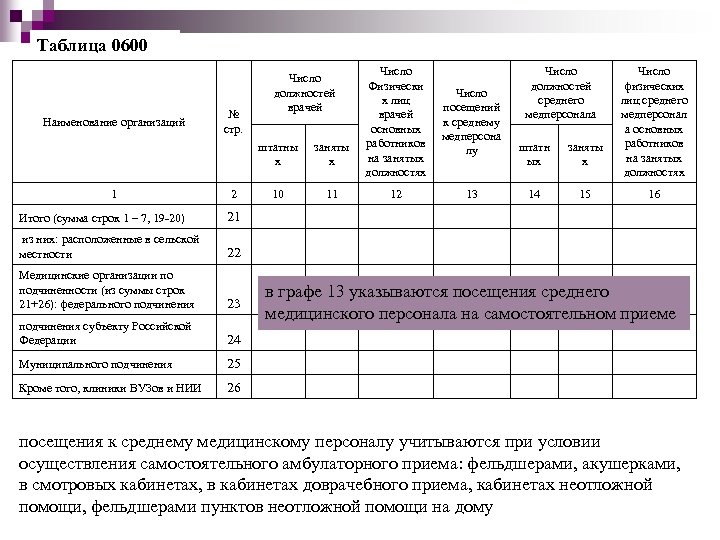 Таблица 0600 Наименование организаций Число должностей врачей № стр. штатны х 1 заняты х