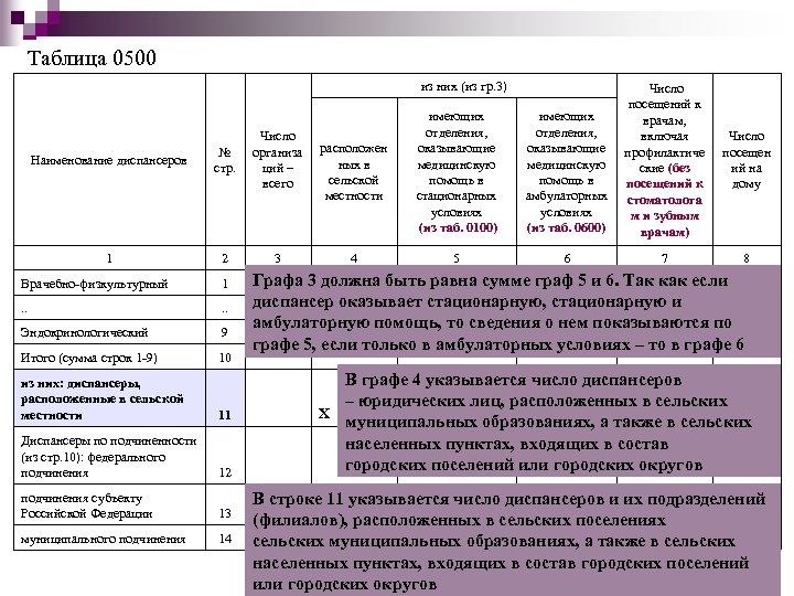 Таблица 0500 из них (из гр. 3) № стр. 1 2 3 Врачебно-физкультурный 1