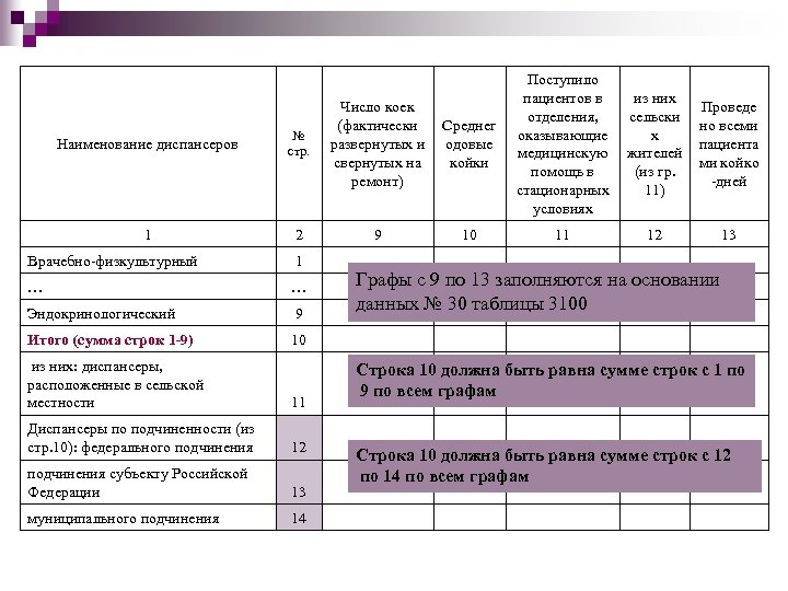 Наименование диспансеров № стр. 1 2 Врачебно-физкультурный 1 … … Эндокринологический 9 Итого (сумма