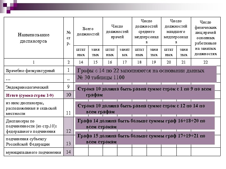 Всего должностей Число должностей врачей Число должностей среднего медперсонал а Число должностей младшего медперсонал